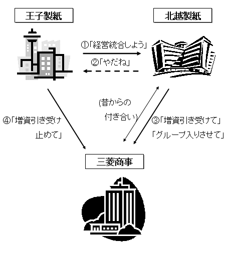 王子製紙によるTOBの流れ