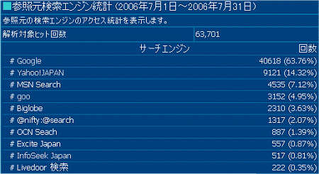 2006年7月度の検索エンジン利用率