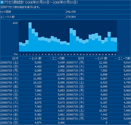 2006年7月度の日毎アクセス分析