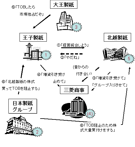 8月3日時点での王子製紙・北越製紙のTOBの関連図