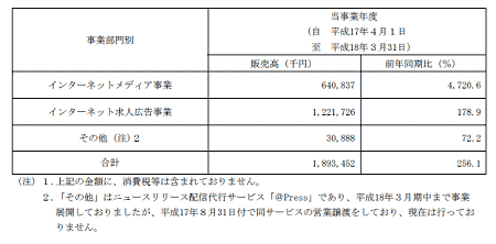 mixiの売上構成比