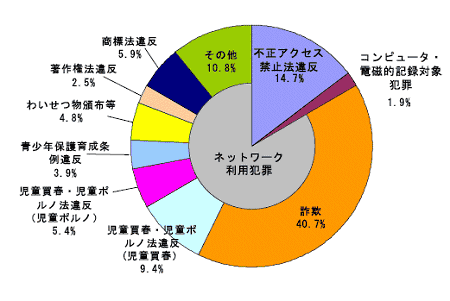 サイバー犯罪の罪名別割合(2006年上半期)