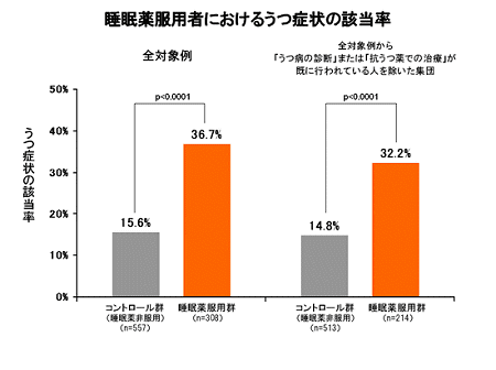 睡眠薬服用者におけるうつ症状の該当率