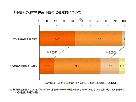 「不眠以外」の精神面不調の改善意向について