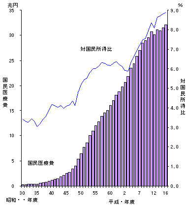 国民医療費と対国民所得費の年次推移