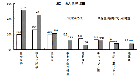 多重債務者の「借り入れの理由」