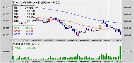 楽天の直近三か月の株価動向