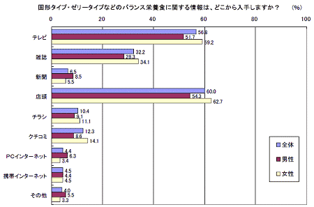 バランス栄養食の情報入手元