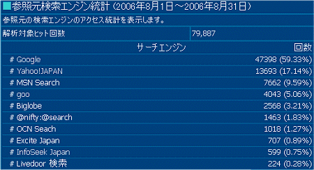 2006年8月度の検索エンジン利用率