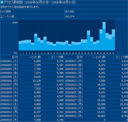 2006年8月度の日毎アクセス分析