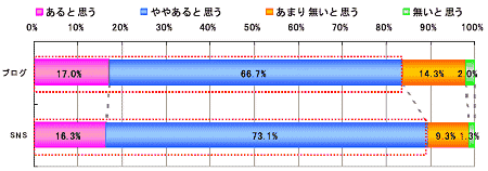 ブログやSNSの書き込みの信ぴょう性について