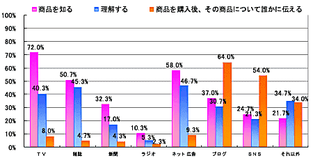 商品について情報を知ったり内容を理解したり購入後誰か他人に伝える場合、どのメディアを使うか