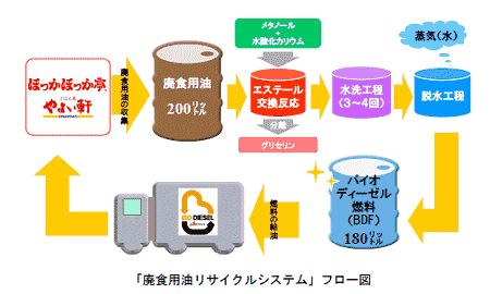 「廃食用油リサイクルシステム」