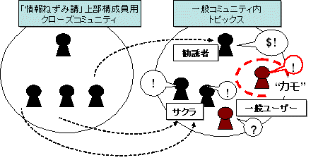 トピックス立ち上げとサクラによる勧誘