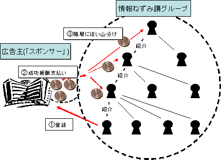 情報ねずみ講収益構造図の一例