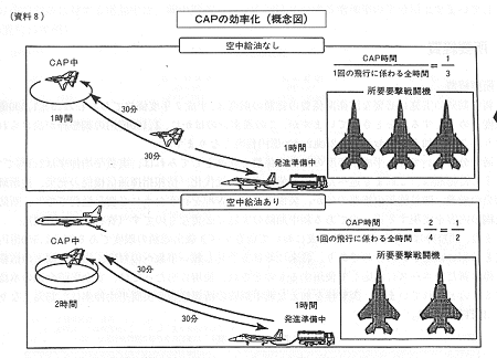 空中給油機によるCAP(Combat Air Patrol、空中警戒待機)の効率化