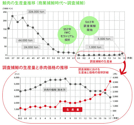 くじら肉の生産量推移