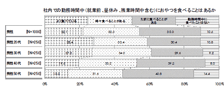 勤務中のおやつ経験