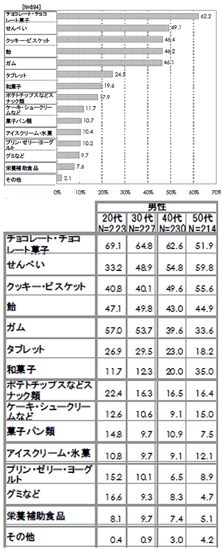 人気の高いおやつの種類