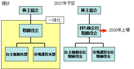 東証の持ち株会社化