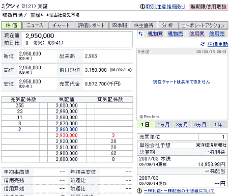 初値をつけた直後のミクシィの株価動向