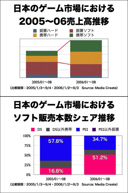 任天堂レジュメによるDSをはじめとした携帯ゲーム機の躍進を表すデータ