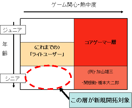 コアゲーマーとライトユーザー、年齢層による区分