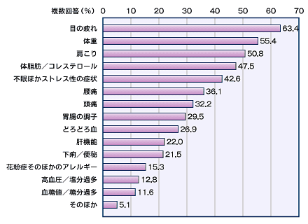 健康で気になっている点(3つまで回答)