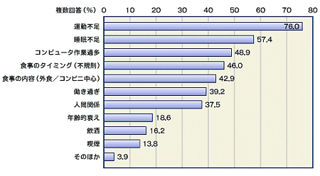 健康で気になっている点の原因(3つまで回答)