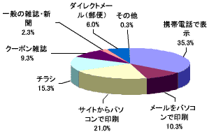 クーポンの利用方法としてはどのようなものが最も利用しやすいか