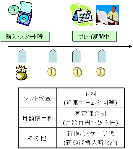 多人数同時参加型ネットワークゲームが普及しはじめたころの課金スタイル