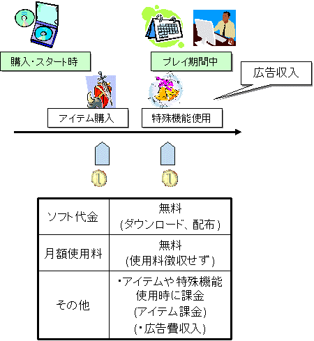 現在主流の課金スタイル