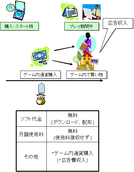 『セカンドライフ』の課金スタイル