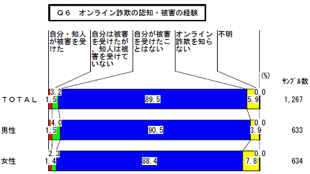 オンライン詐欺の認知・被害の経験