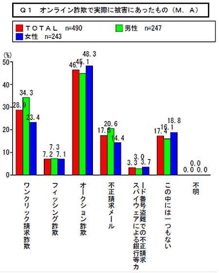 オンライン詐欺で実際に被害にあったもの