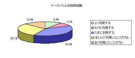 ケータイによる検索機能について