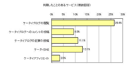 ケータイで利用したことのあるサービス