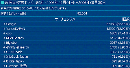 2006年9月度の検索エンジン利用率