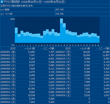 2006年9月度の日毎アクセス分析