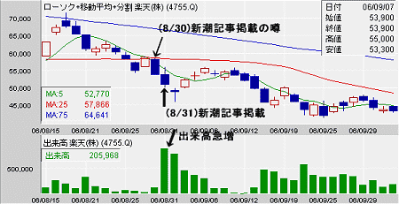 一連の記事掲載前後の楽天の株価動向