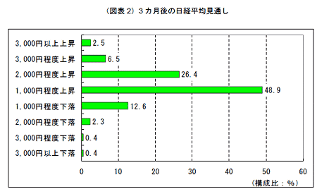 三か月後の日経平均の見通し