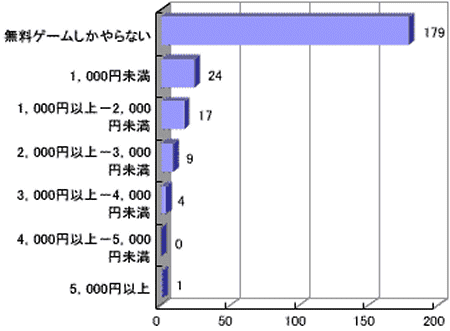 オンラインゲームの月額料金の平均