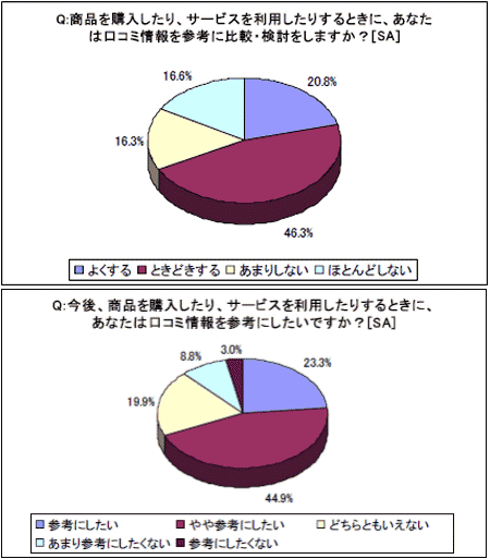 口コミ情報を肯定的に扱う人は多い