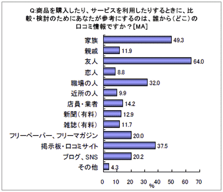 情報源が身近であればあるほど信頼をおける情報として取り扱われやすい