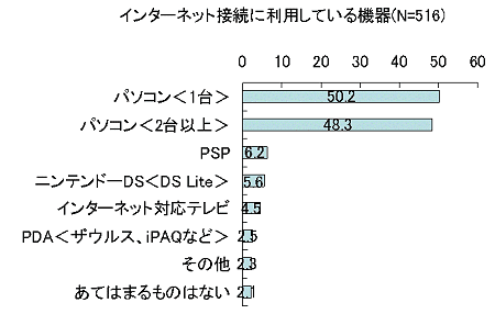 インターネット接続に利用している機器