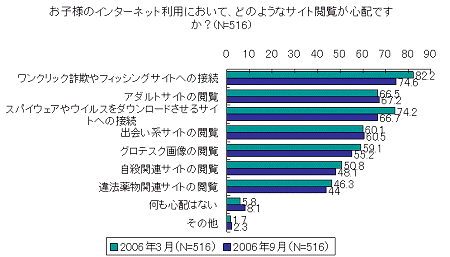 子どものインターネット閲覧に際し親が懸念する対象となりうるサイトとは