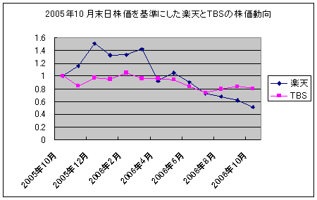 2005年10月末日を基準値とした楽天とTBSのそれぞれの株価動向