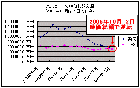 2005年10月以降の楽天とTBSの時価総額の変遷(2006年10月分は12日で計測)