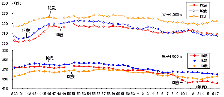 持久走の年次推移