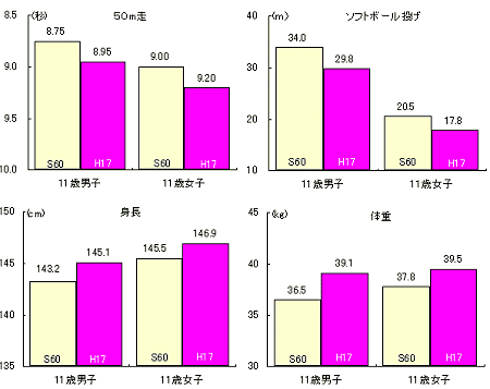 20年前との基礎的運動能力及び体格の比較(11歳)